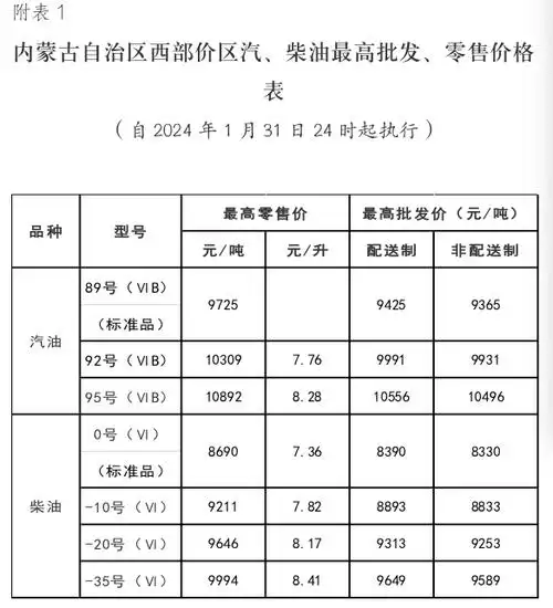内蒙古油价:1月31日西部价区92号汽油最高零售价为7.76元/升-国际石油