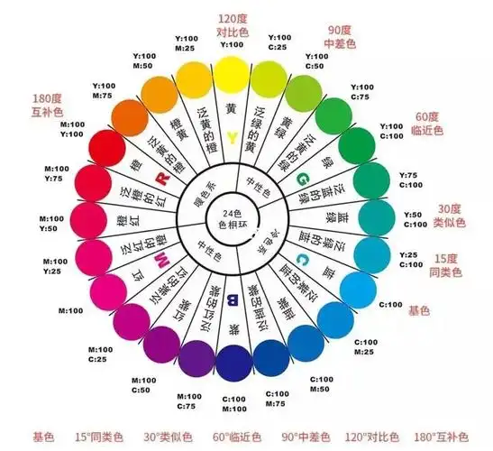 指在色环中相距120度到180度之间的两种颜色,这类配色对比强