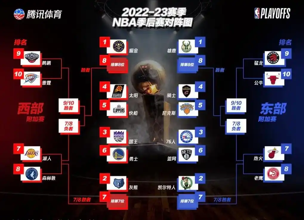 nba.季后赛对阵图来咯 你最期待的是那组对决 ?#nba  - 抖音