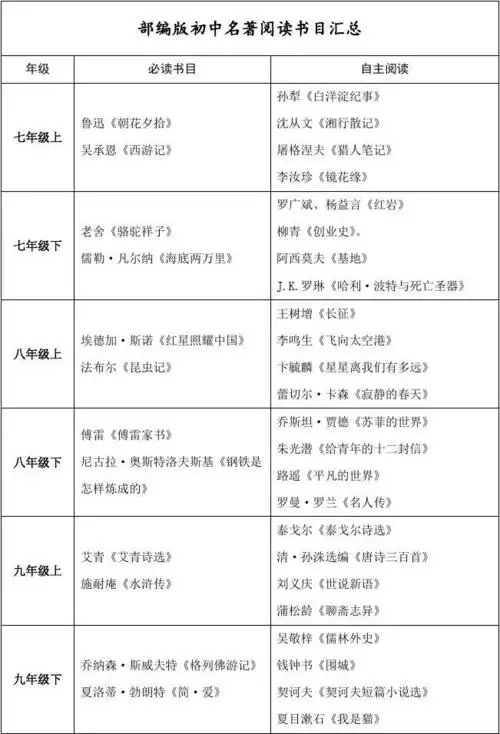 部编版初中名著阅读书目汇总完整版本