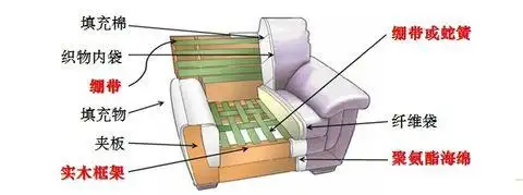 软体沙发的结构与材料沙发大师htl小常识