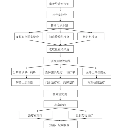 (完整版)门诊患者就诊流程图