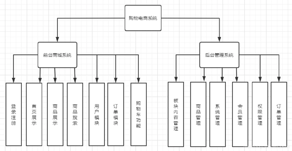 网上商城购物电商系统分布式商城