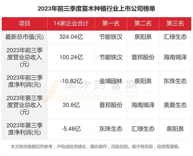 数据看2023年14家苗木种植行业上市公司经营情况
