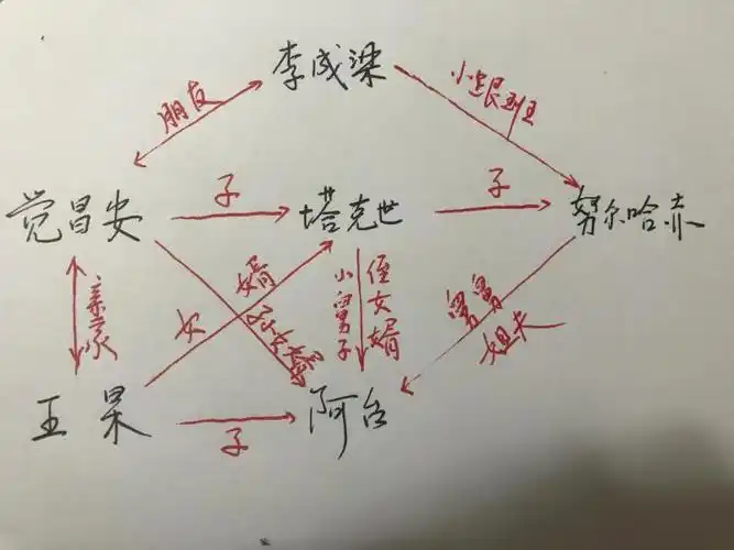 努尔哈赤一家关系图清朝皇帝努尔哈赤的家世