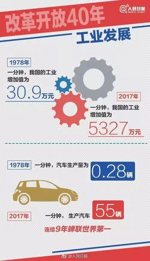 一图读懂改革开放40年经济社会发展成就