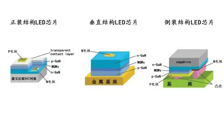 led芯片的三种封装结构(正装,垂直,倒装)有什么区别-泰克光电