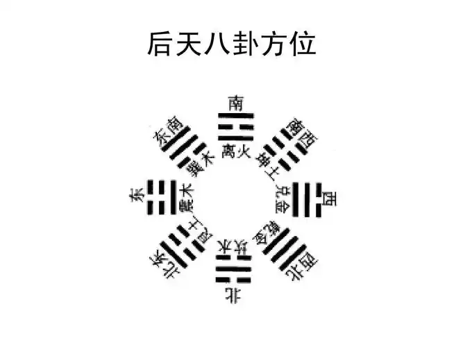 后天八卦方位