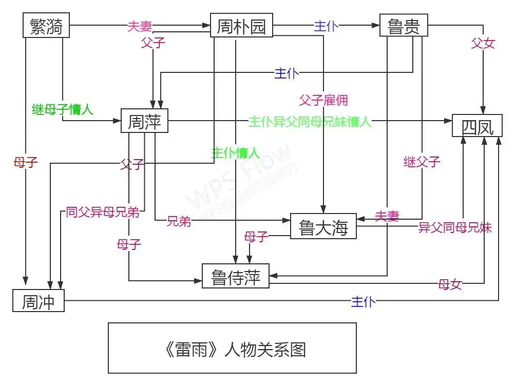 《雷雨》人物关系图