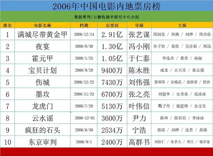【票房存档】华语电影内地票房榜(1997年至今)