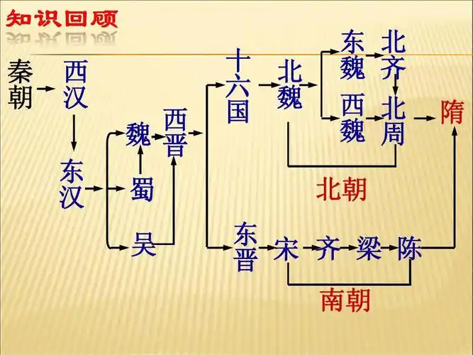 十 北 六 魏 国 东 魏 西 魏 北朝 北 齐 北 周 隋 吴 东 宋 齐 梁 陈
