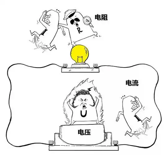 三种仪器一个公式:欧姆定律欧姆定律其实就是告诉你,电压,电流,电阻