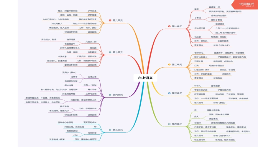 部编版六年级上册语文思维导图复习(全册课文)