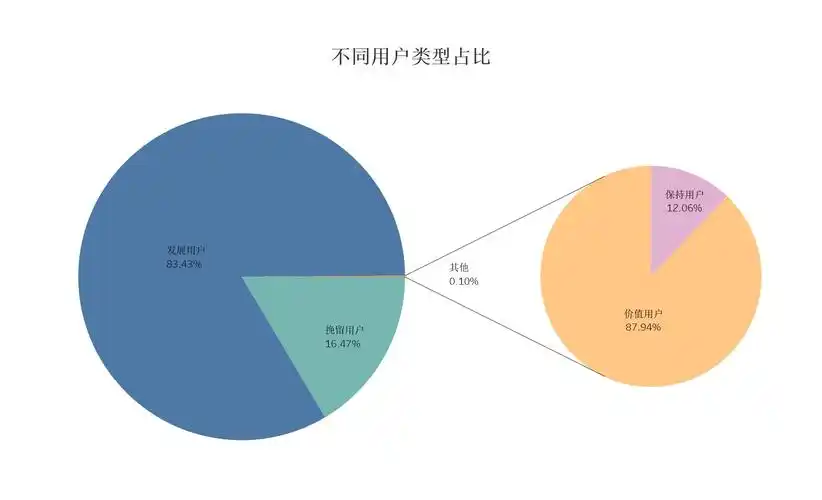 淘宝用户行为分析数据分析报告