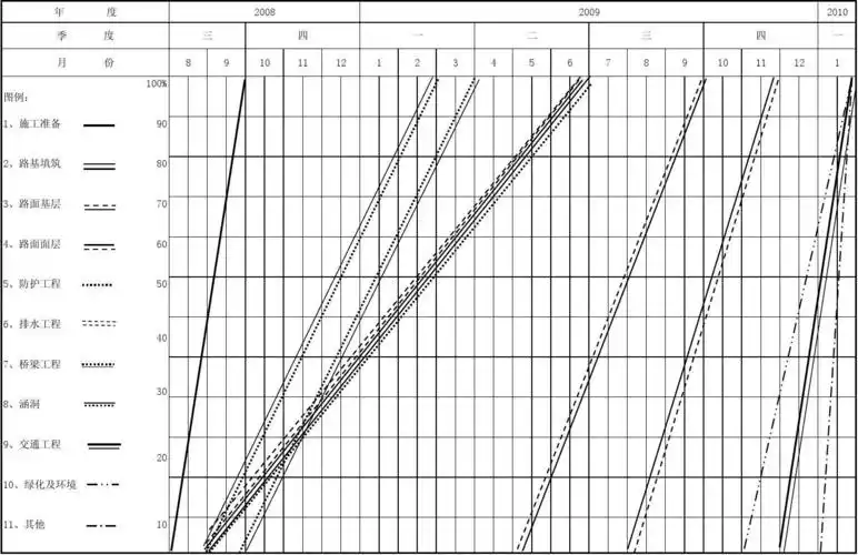 山区公路施工组织设计表1工程进度计划表(斜率图)