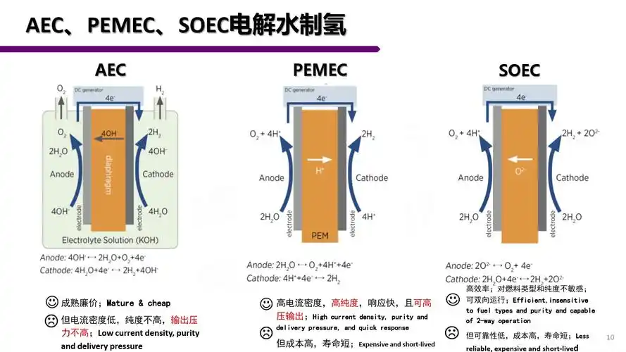 aecpemfc电解水制氢现状与挑战2022