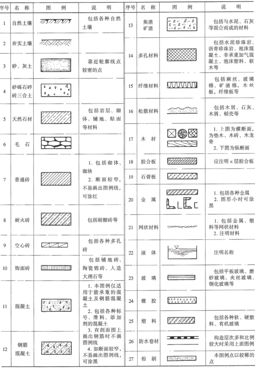 施工员,资料员,质量员,材料员通用基础(识图与构造)