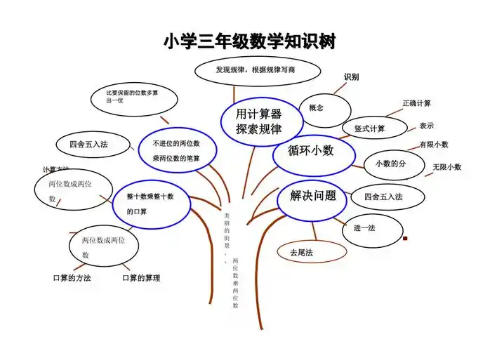 三年级数学两位数乘两位数知识树