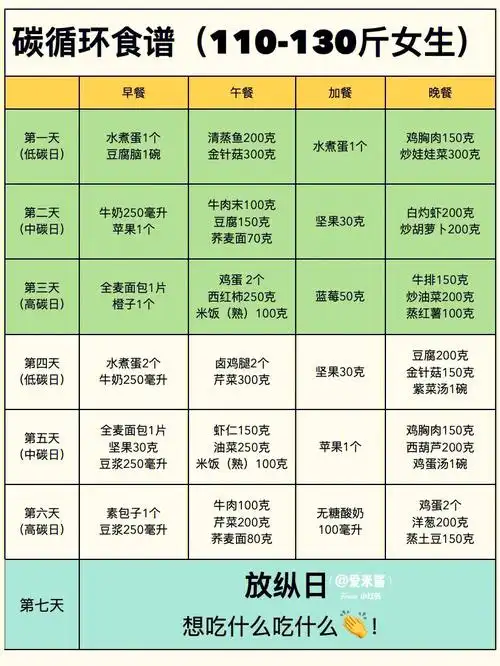 碳循环减肥食谱73更新110130斤女生进60