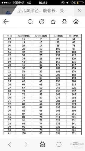 双顶径与孕周对照表股骨长与孕周对照表
