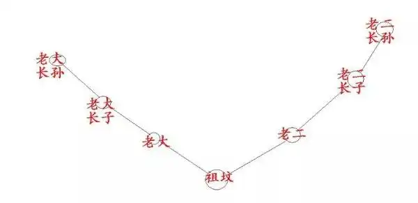 墓穴安放法与丧葬习俗