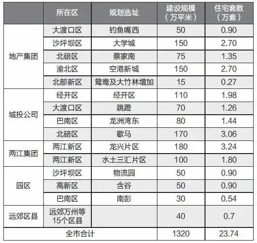 今年重庆要建23万套公租房来看看具体的选址表