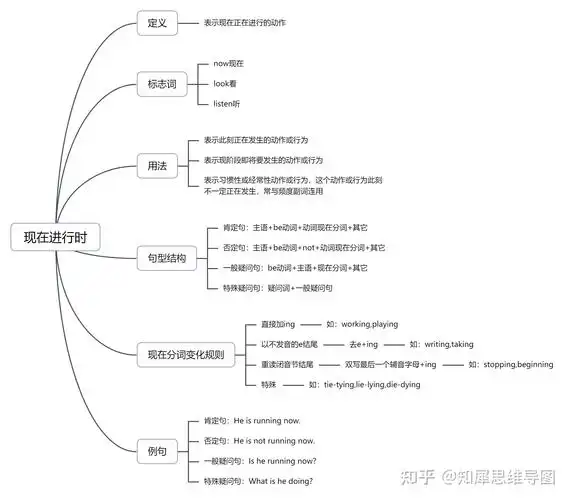 英语语法思维导图 | 现在进行时思维脑图整理 - 知乎