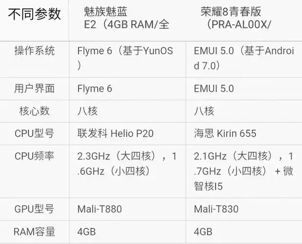 你选谁?魅族手机魅蓝e2高配版对比华为荣耀8青春版