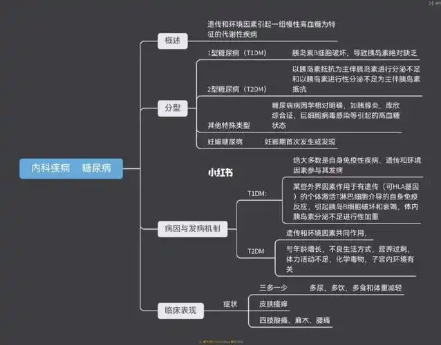 糖尿病 #思维导图  #幕布  #护理学