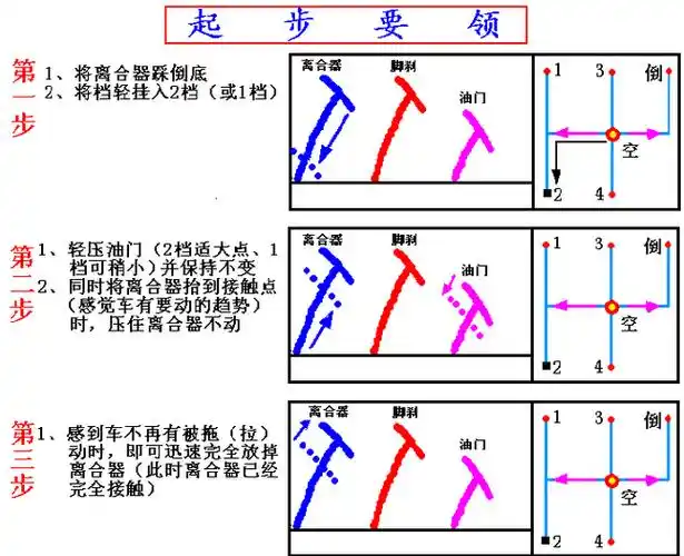 新手学车起步口诀- 驾考宝典