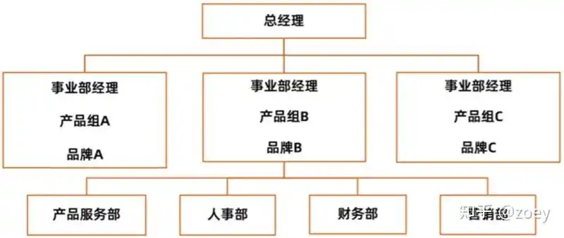 3)事业部制组织结构