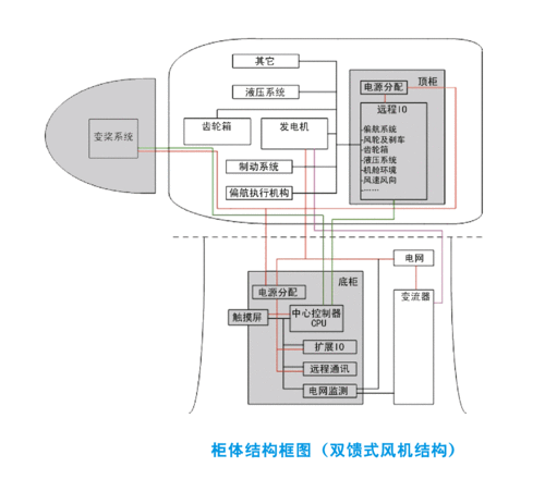 风电机组控制设备与系统