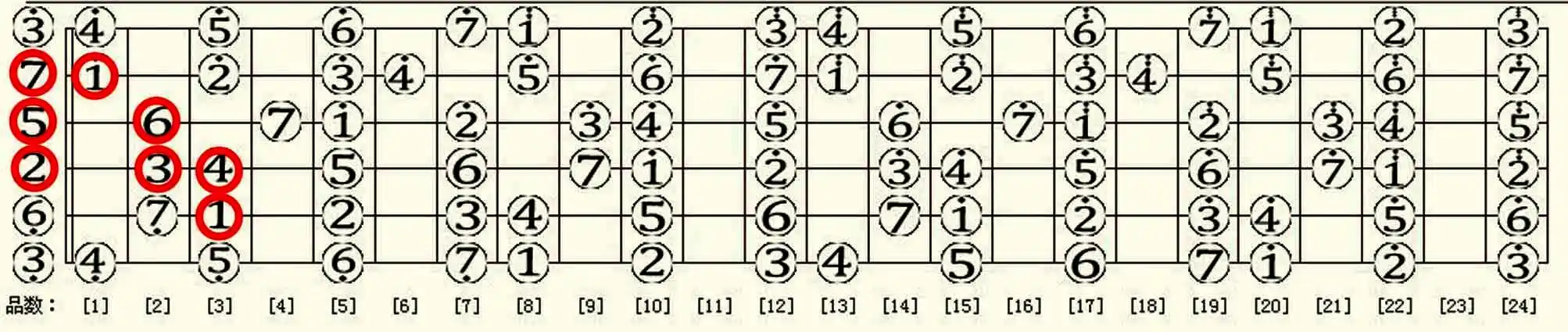 吉他的1234567位置