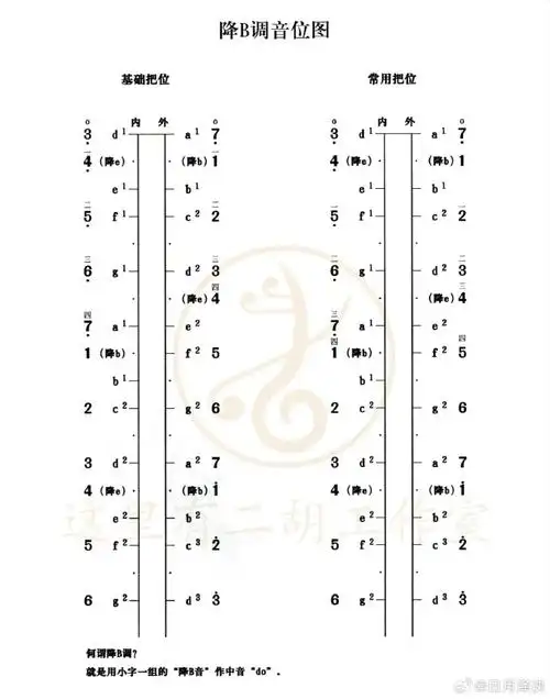 二胡常见的有d调(1-5弦),g调(5-2弦,)f调(6-3弦),c调(2-6弦),a调(4-1