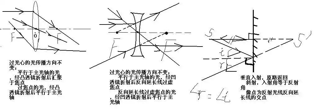 给我几个凸透镜 凹透镜 平面镜的光路图 我复习要用 谢谢