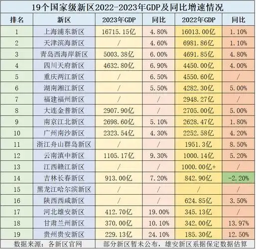 19个国家级新区2023年gdp排行浦东扩大领先滨海表现平稳雄安加速