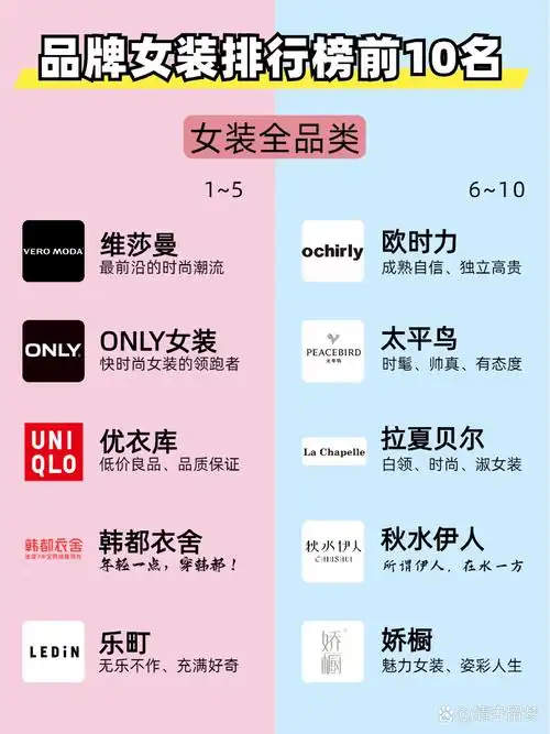 品牌女装排行榜前10名,你都买过那几个?