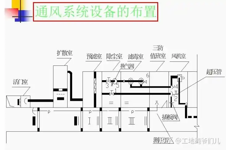 第一部分,人防工程通风系统