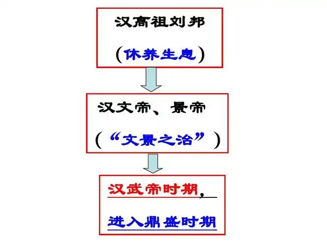 汉高祖刘邦 (休养生息) 汉文帝,景帝 ("文景之治") 汉武帝时期, 进入