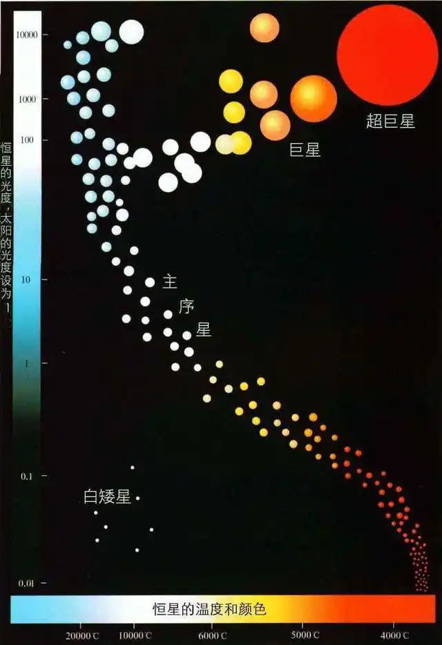 在更多时候,研究光谱才是深入了解一颗恒星的关键