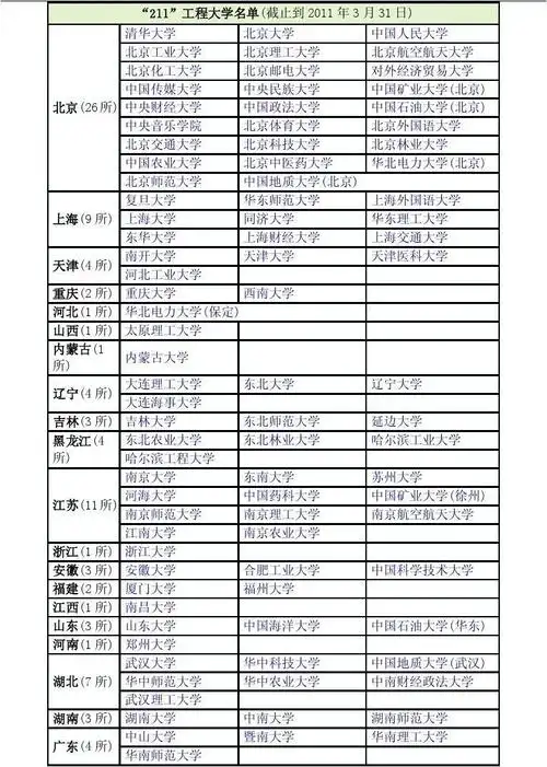 全国211大学分布