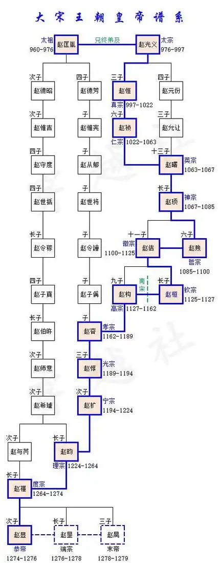 宋朝十八帝关系图宋朝皇帝血缘关系世系图十八帝一览表