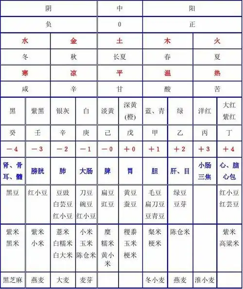 食物阴阳五行脏腑归经表