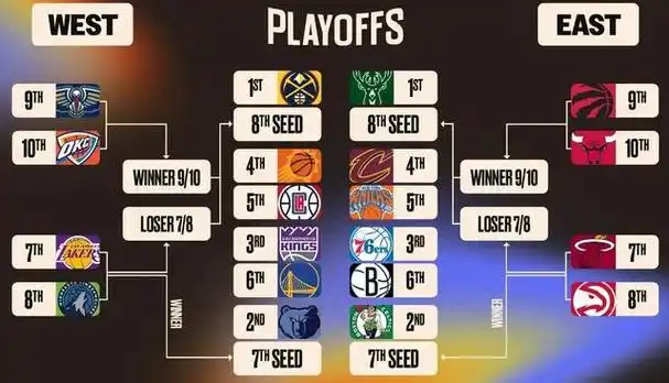 nba常规赛结束季后赛对阵形势出炉湖人第七勇士战国王