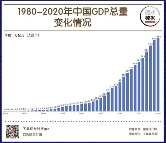 图观数据19802020年中国gdp总量变化一览2020年首次突破100万亿