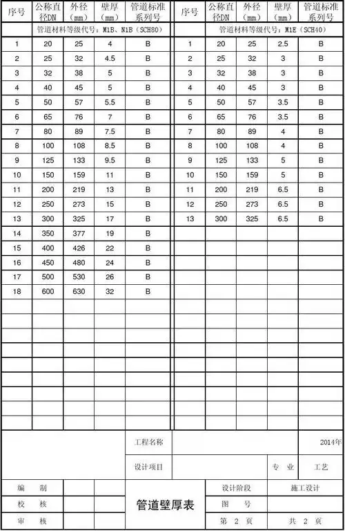 管道壁厚表(20519规范表格范本)