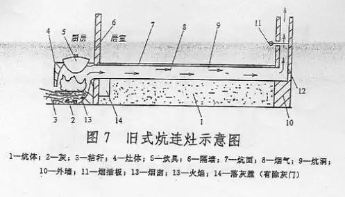 火炕由炉灶,炕体和烟囱三部分构成.