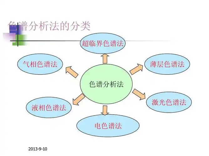分析化学第六版课件01绪论ppt 分析化学第六版课件 色谱分析法的分类