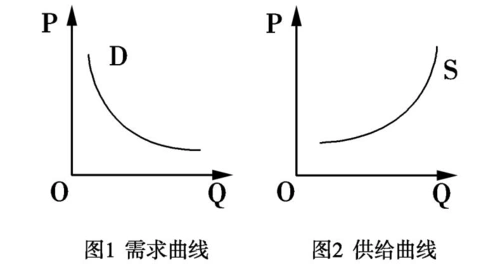 二,细析"三字经" 第1组"三字经"适用于准确区分供给曲线和需求曲线 1