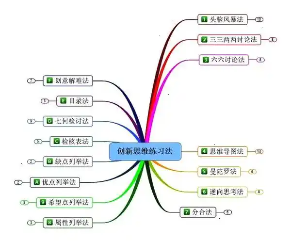 15个互联网创新思维训练方法,值得珍藏